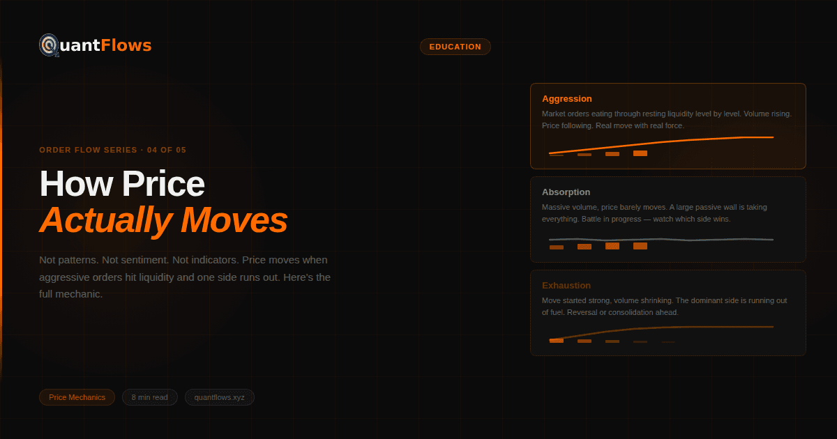 How Price Actually Moves: Aggression, Absorption, and Exhaustion